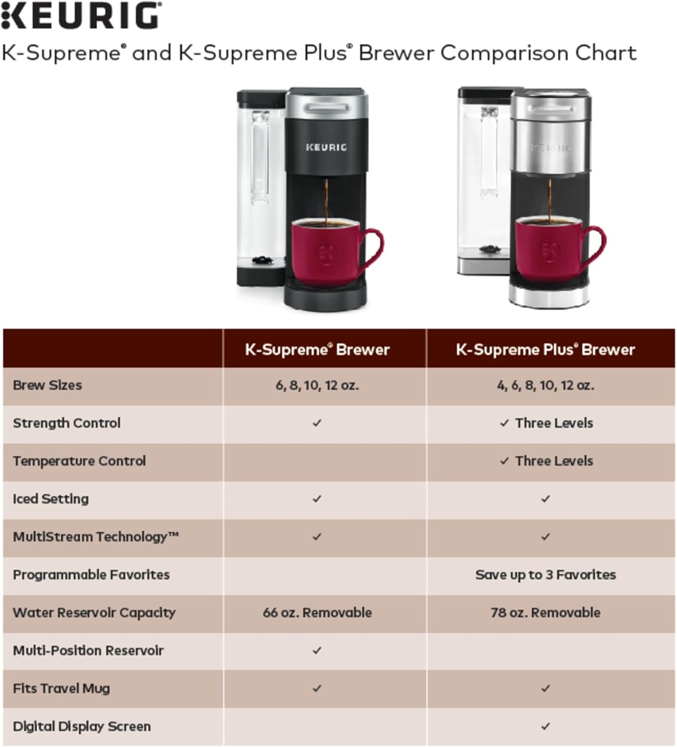 Keurig K-Supreme Plus Single Serve K-Cup Pod Coffee Maker, MultiStream Technology, Customizable Strength and Temperature Settings, Programmable, 78oz Removable Reservoir, Stainless Steel